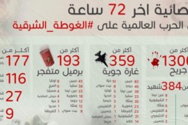 384 شهيداً خلال 72 ساعة من “الحرب العالمية على الغوطة”