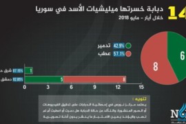 مركز “نورس” يحصي خسائر النظام في أيار