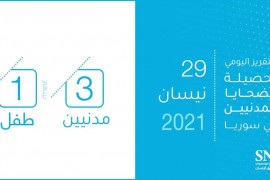 الشبكة السورية لحقوق الإنسان تصدر تقريرها  اليومي لحصيلة الضحايا المدنيين