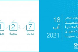 التقرير اليومي لحصيلة الضحايا المدنيين في سوريا 18/ آب/ 2021