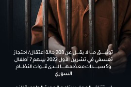 توثيق ما لا يقل عن 208 حالة اعتقال/ احتجاز تعسفي في تشرين الأول 2022 بينهم 7 أطفال و5 سيدات معظمها لدى قوات النظام السوري