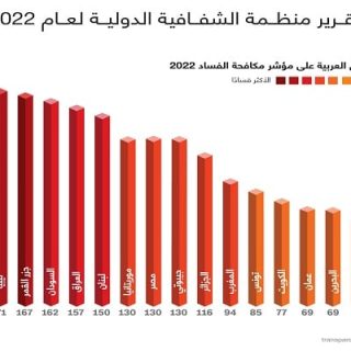 للمرة الثانية.. سورية تحتل المرتبة الثانية على مؤشر الفساد للعام 2022