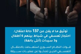 توثيق ما لا يقل عن 137 حالة اعتقال/ احتجاز تعسفي في شباط بينهم 6 أطفال و3 سيدات (أنثى بالغة)