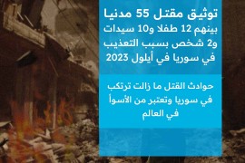 الشبكة السورية لحقوق الإنسان توثق مقتل 55 مدنيا بينهم 12 طفلا و10 سيدات و2 شخص بسبب التعذيب في سوريا في أيلول 2023.
